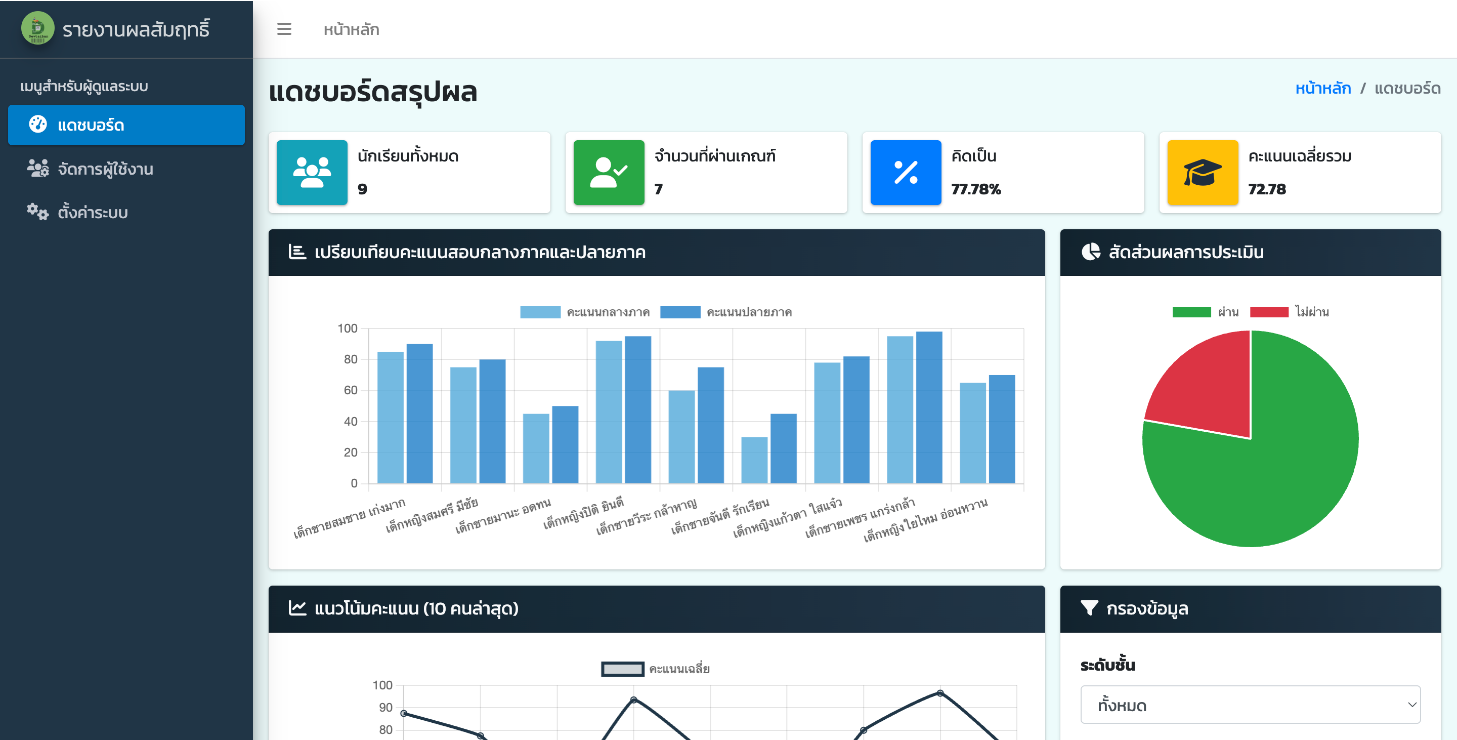 ระบบรายงานข้อมูลรูปแบบแดชบอร์ด (Dashbord report 2025)